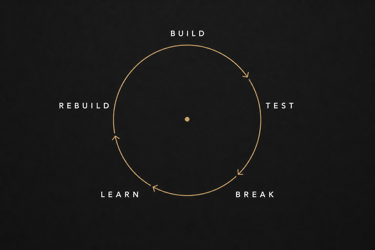 Build, test, break, learn, rebuild.